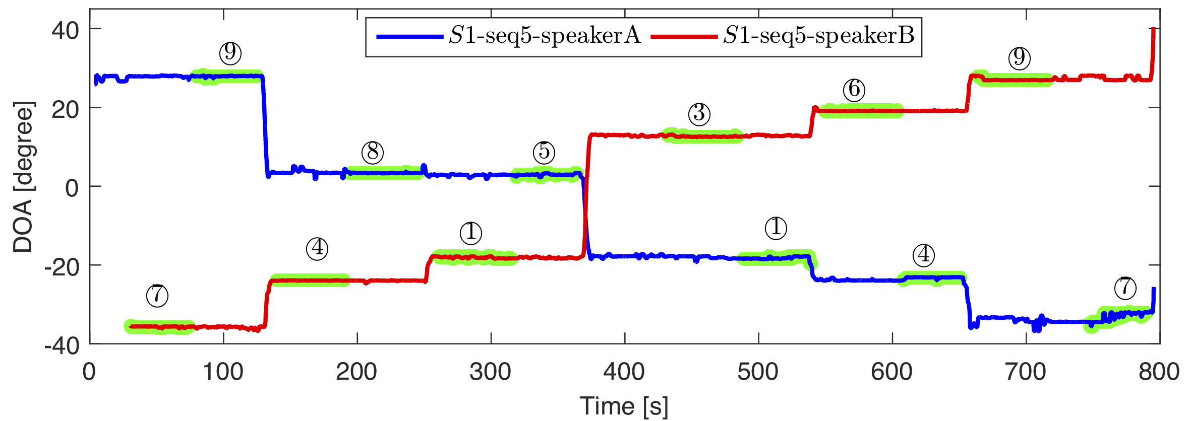 Ground-truth trajectgories in scenario 1
