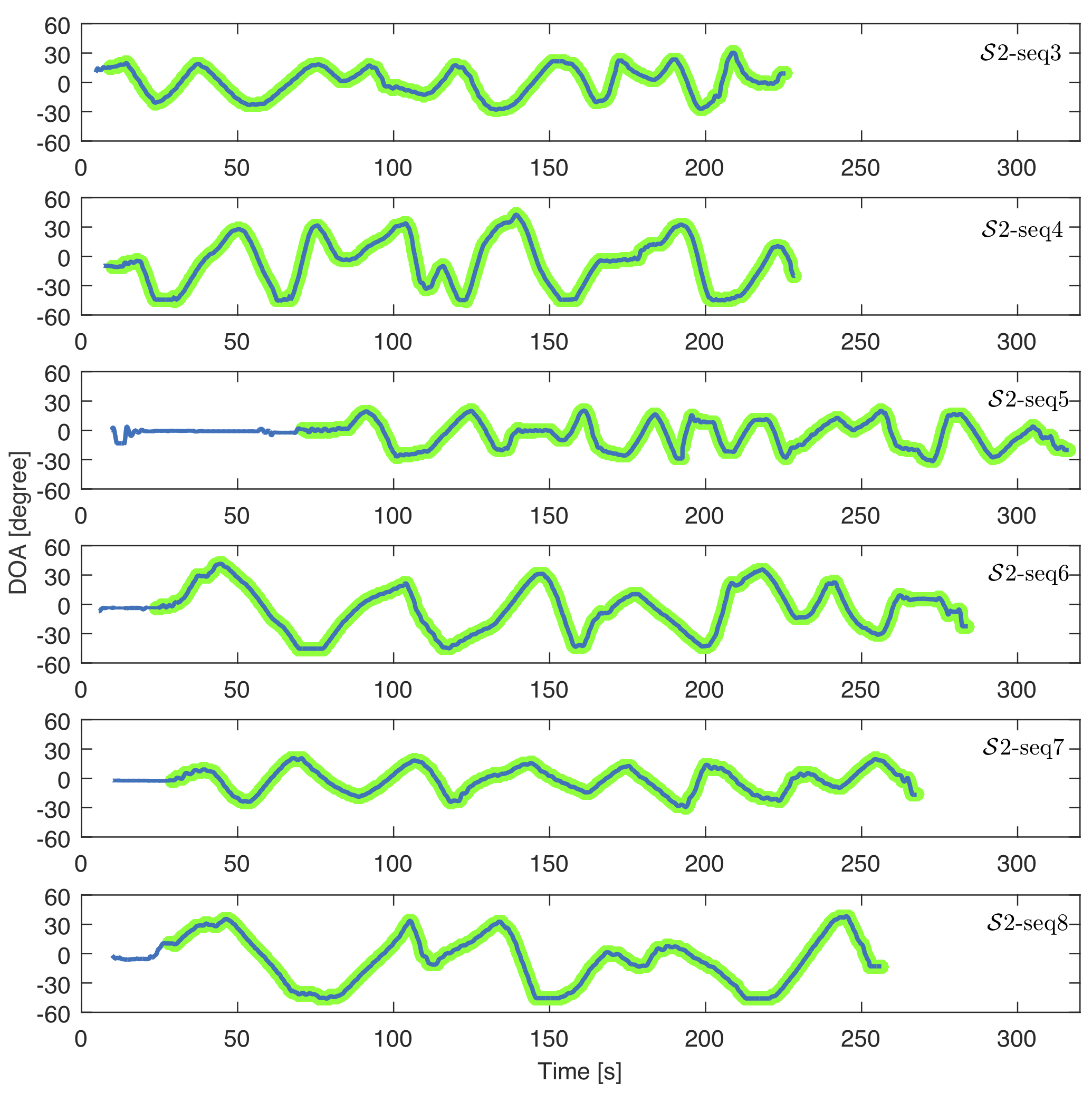 Ground-truth trajectgories in scenario 2