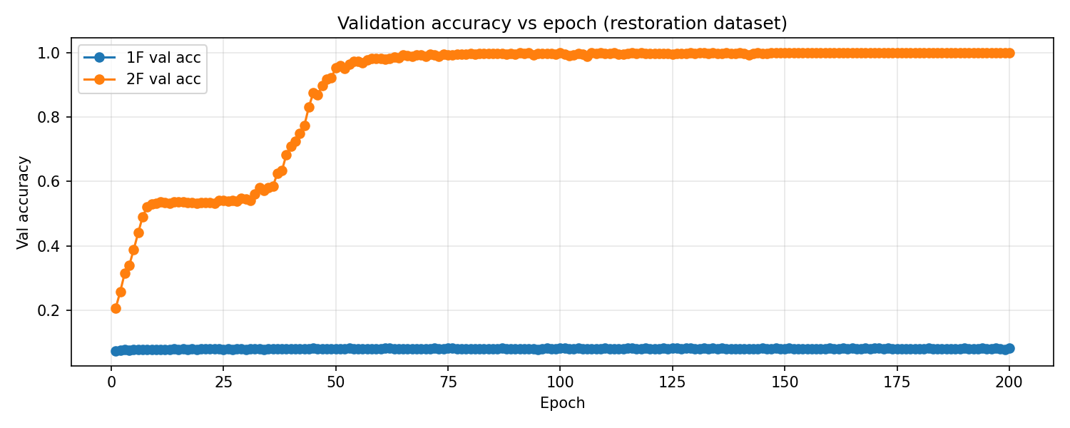 Validation accuracy comparing single-frame and two-frame models on NIM