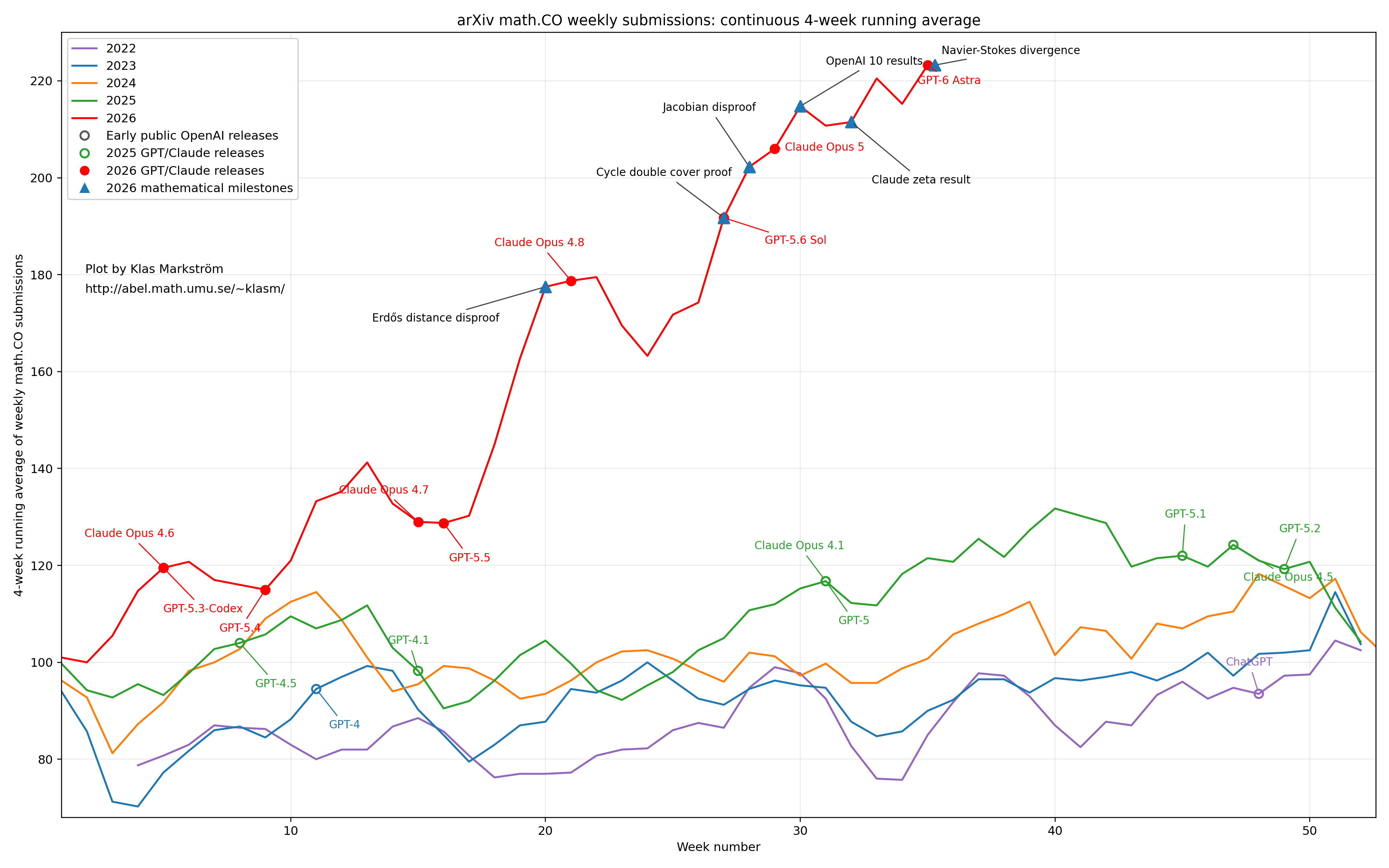 Klas Markström’s chart of weekly arXiv math.CO submissions for 2022–2026, using a four-week running average. The 2026 line rises above earlier years in the displayed period; selected AI events are annotated.